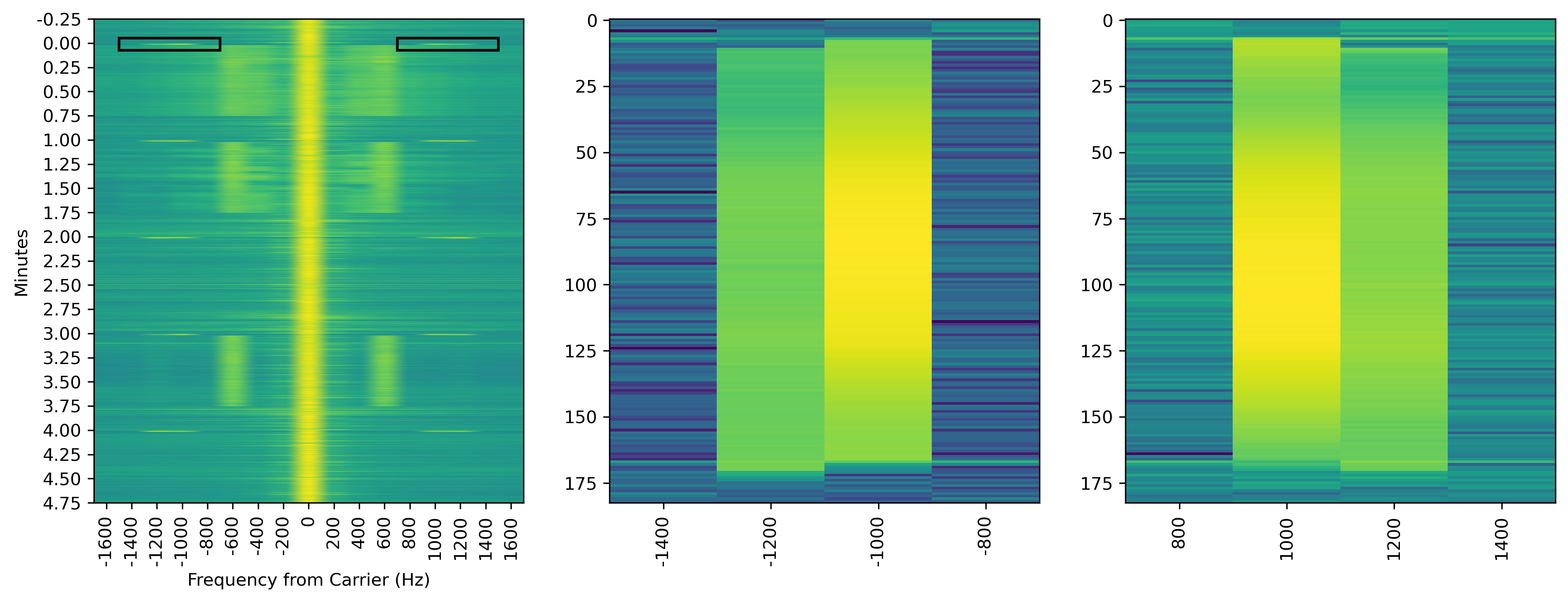 Five-minute waterfall of the 15 MHz WWV/WWVH carrier and sidebands. The bright vertical line at 0 Hz is the carrier. Symmetric sideband structure appears on both sides; black boxes mark two sideband regions zoomed in the panels to the right.