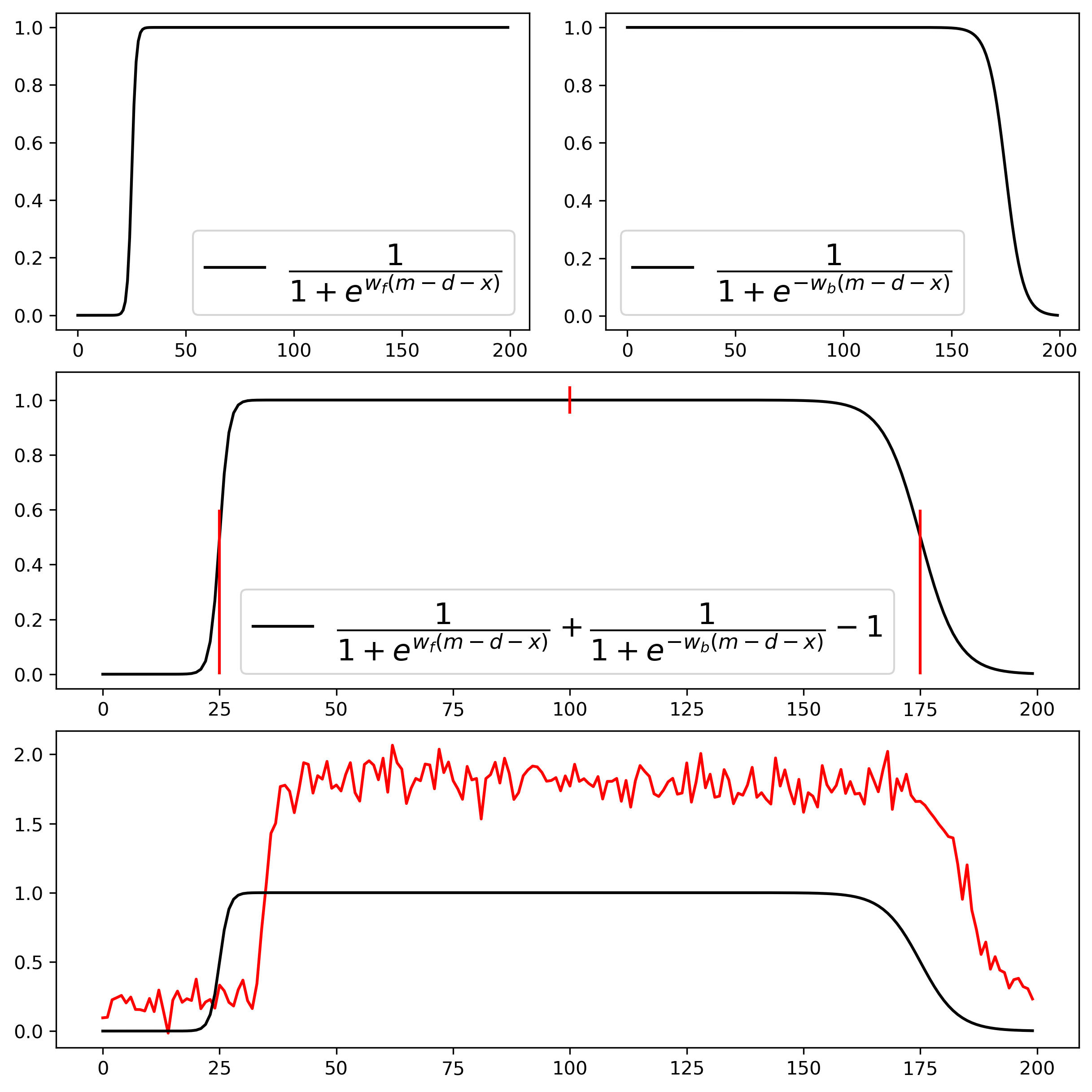 Top row: rising and falling logistic components. Middle: combined smooth pulse with edge markers at ~25 ms and ~175 ms. Bottom: ideal model (black) overlaid on a noisy averaged trace (red).
