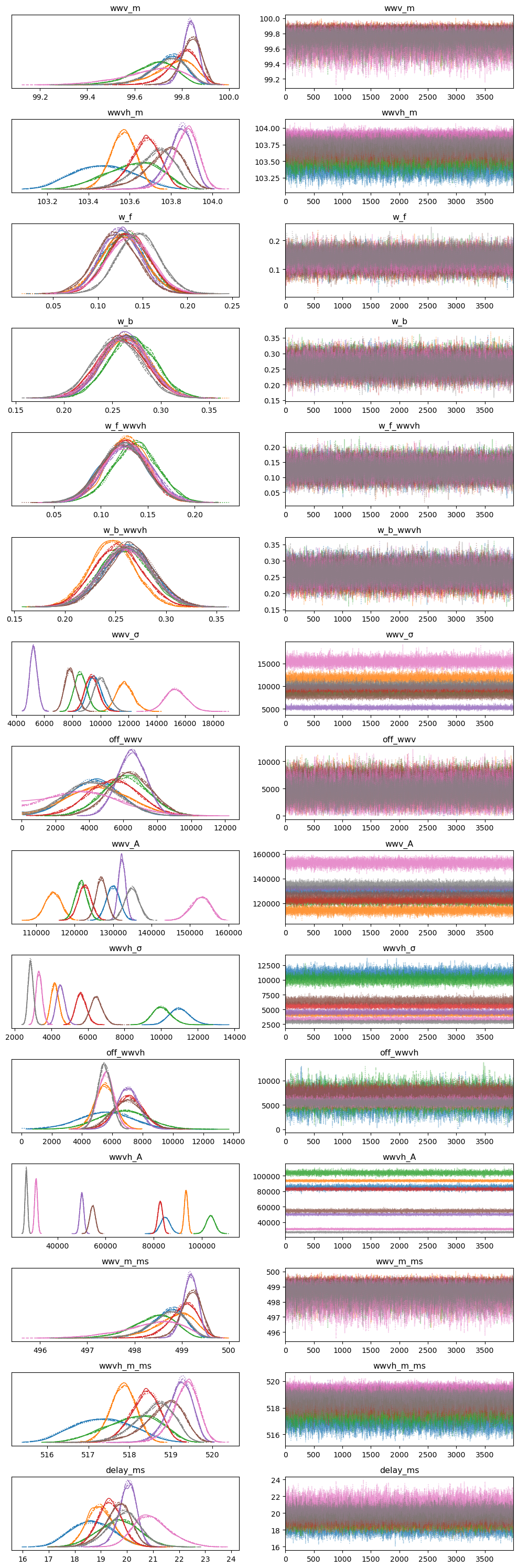 Full model: posterior densities and MCMC traces for WWV/WWVH means, weights, sigmas, amplitudes, offsets, and delay.