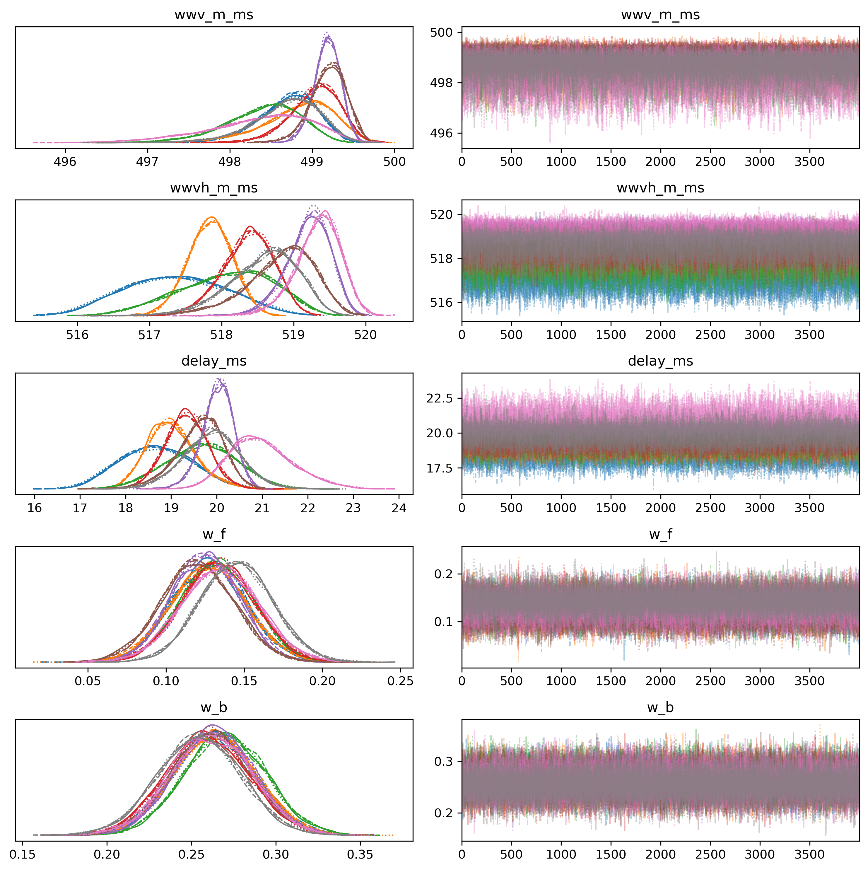 Reduced model: posteriors for wwv_m_ms, wwvh_m_ms, delay_ms, w_f, and w_b.