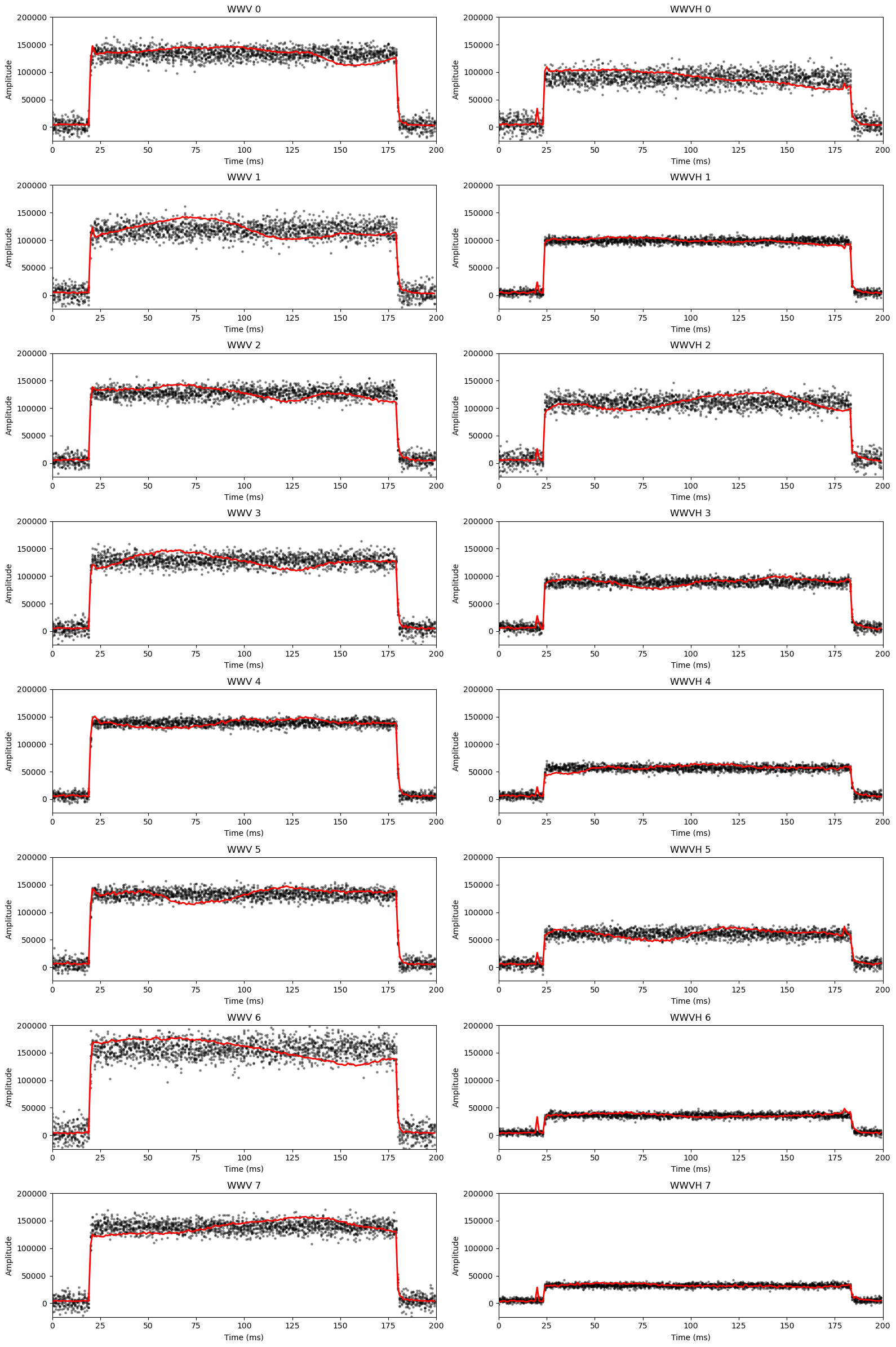 Eight rows of fits: WWV (left column) holds amplitude; WWVH (right column) fades from strong (top) to weak (bottom). Black dots are data; red line is the fitted envelope.